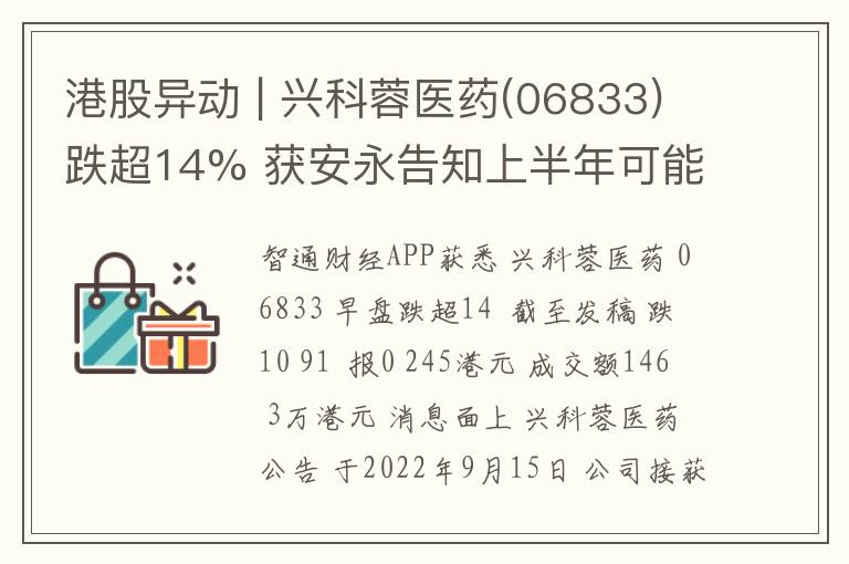港股异动 | 兴科蓉医药(06833)跌超14% 获安永告知上半年可能存在内部控制违规事件
