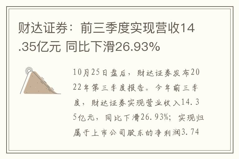财达证券：前三季度实现营收14.35亿元 同比下滑26.93%